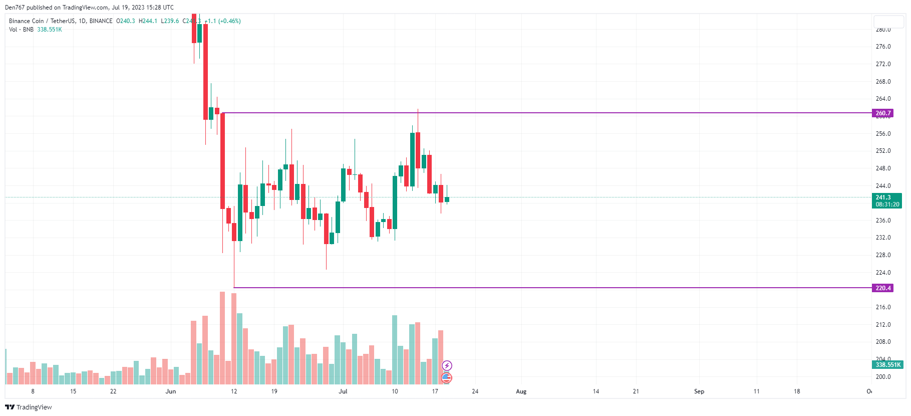 BNB/USD chart by TradingView