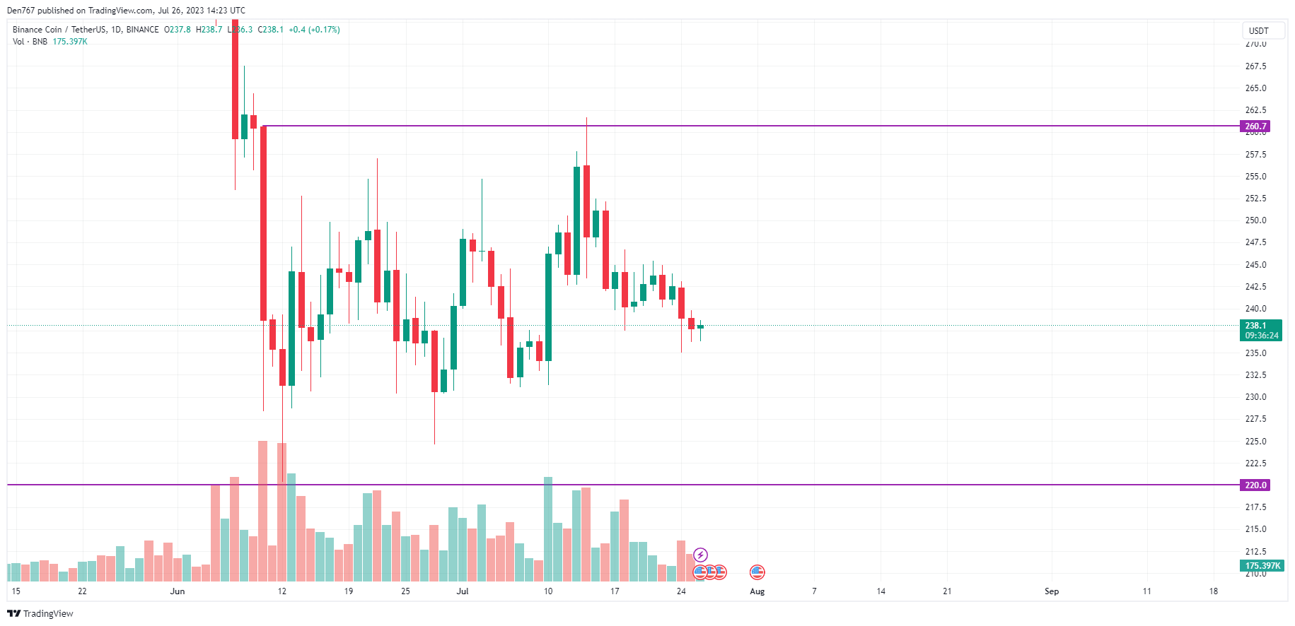 BNB/USD chart by TradingView