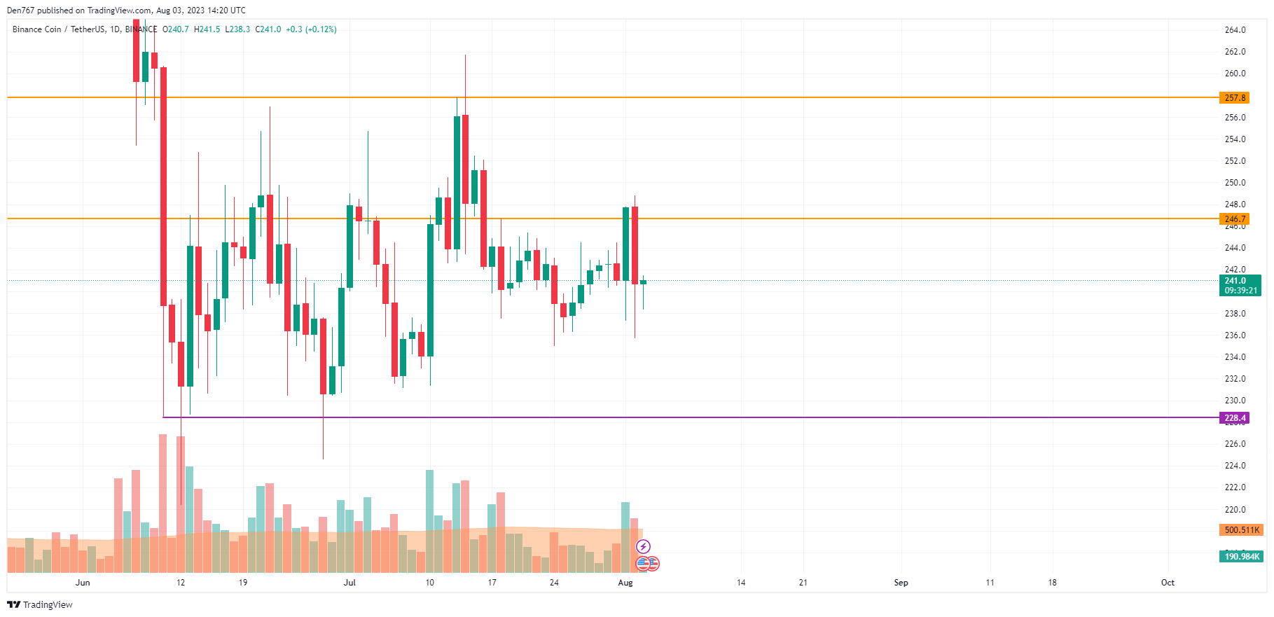 BNB/USD chart by TradingView