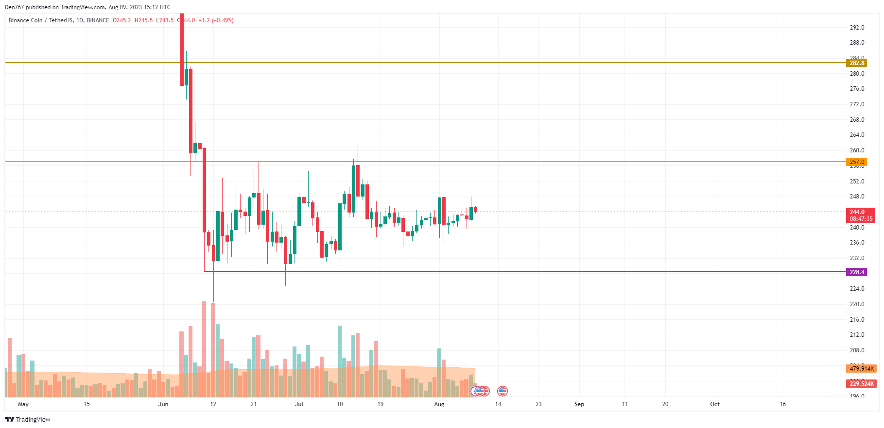 BNB/USD chart by TradingView