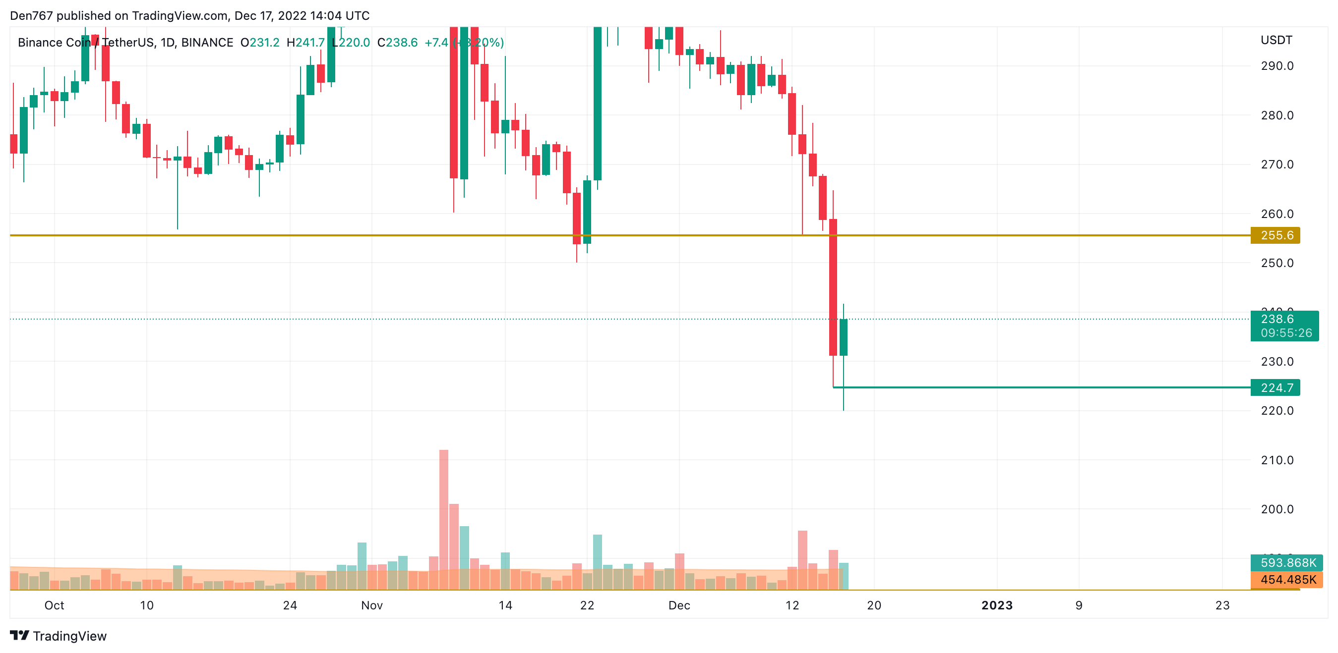 BNB/USD chart byTradingView