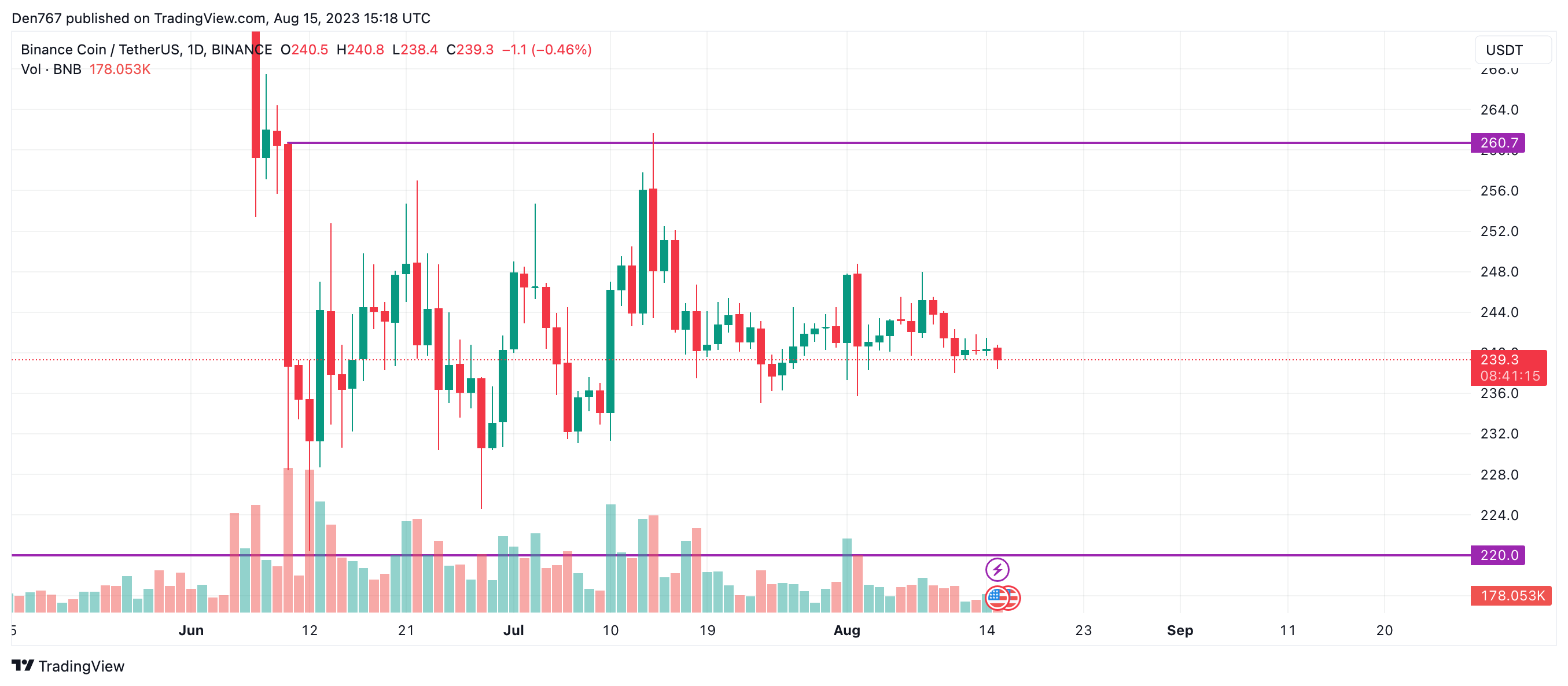 BNB/USD-Chart von TradingView