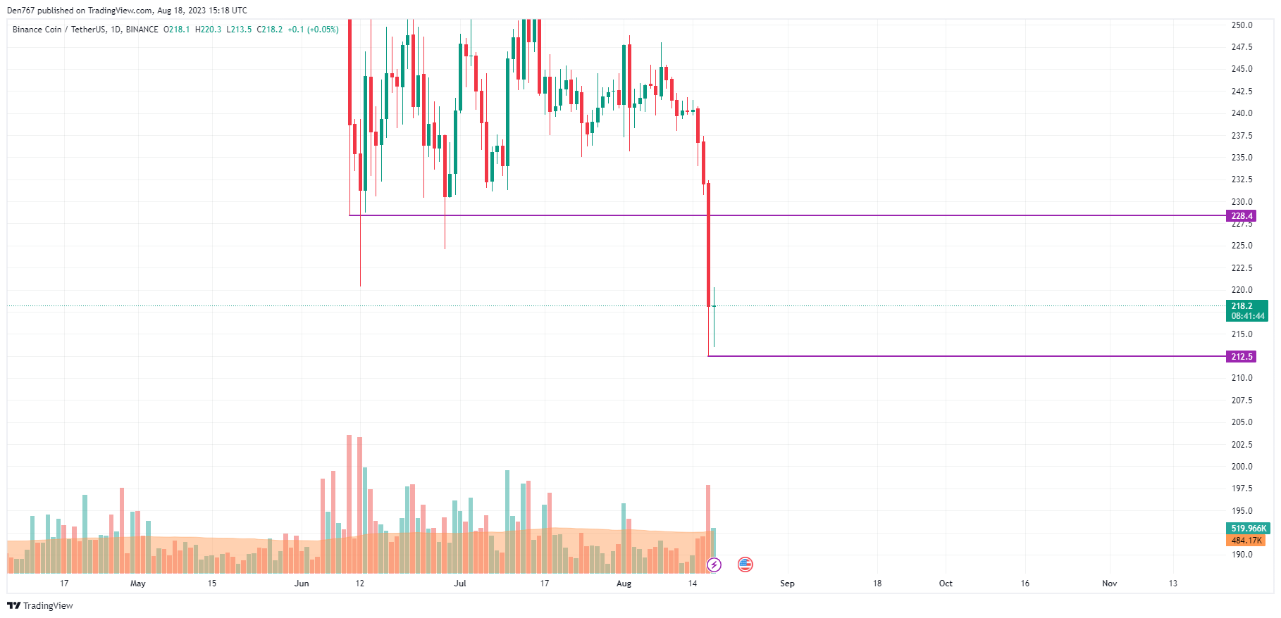 BNB/USD chart by TradingView