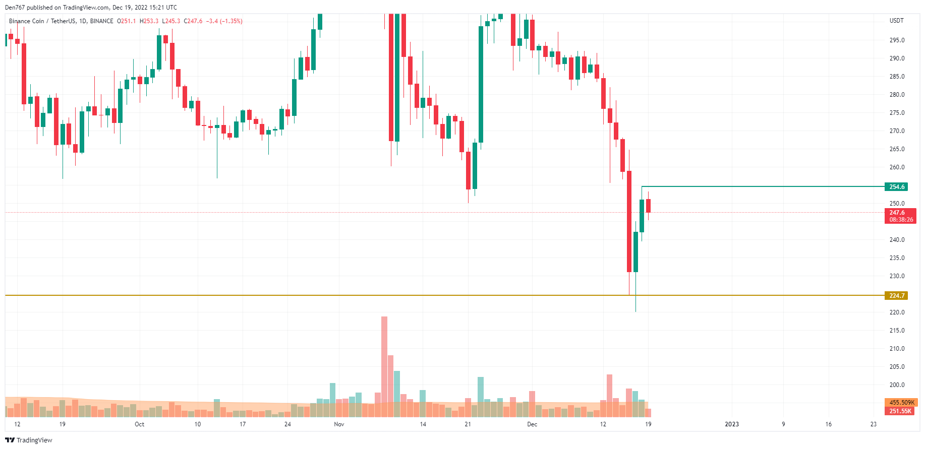 BNB/USD chart by TradingView