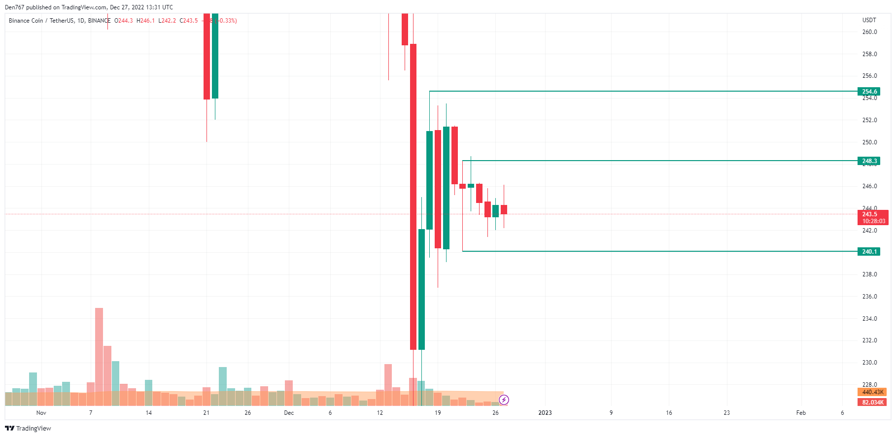 BNB/USD chart by TradingView