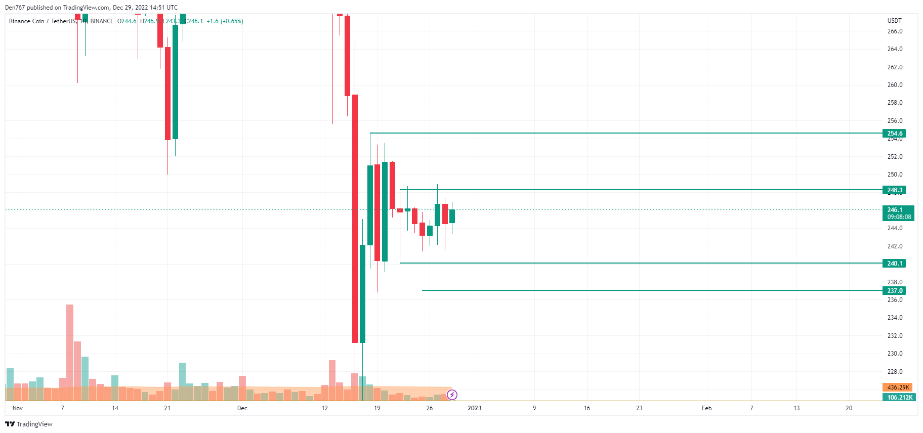 TradingView的BNB / USD图表