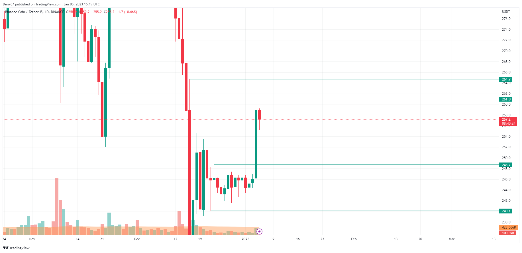 BNB/USD illustration  by TradingView