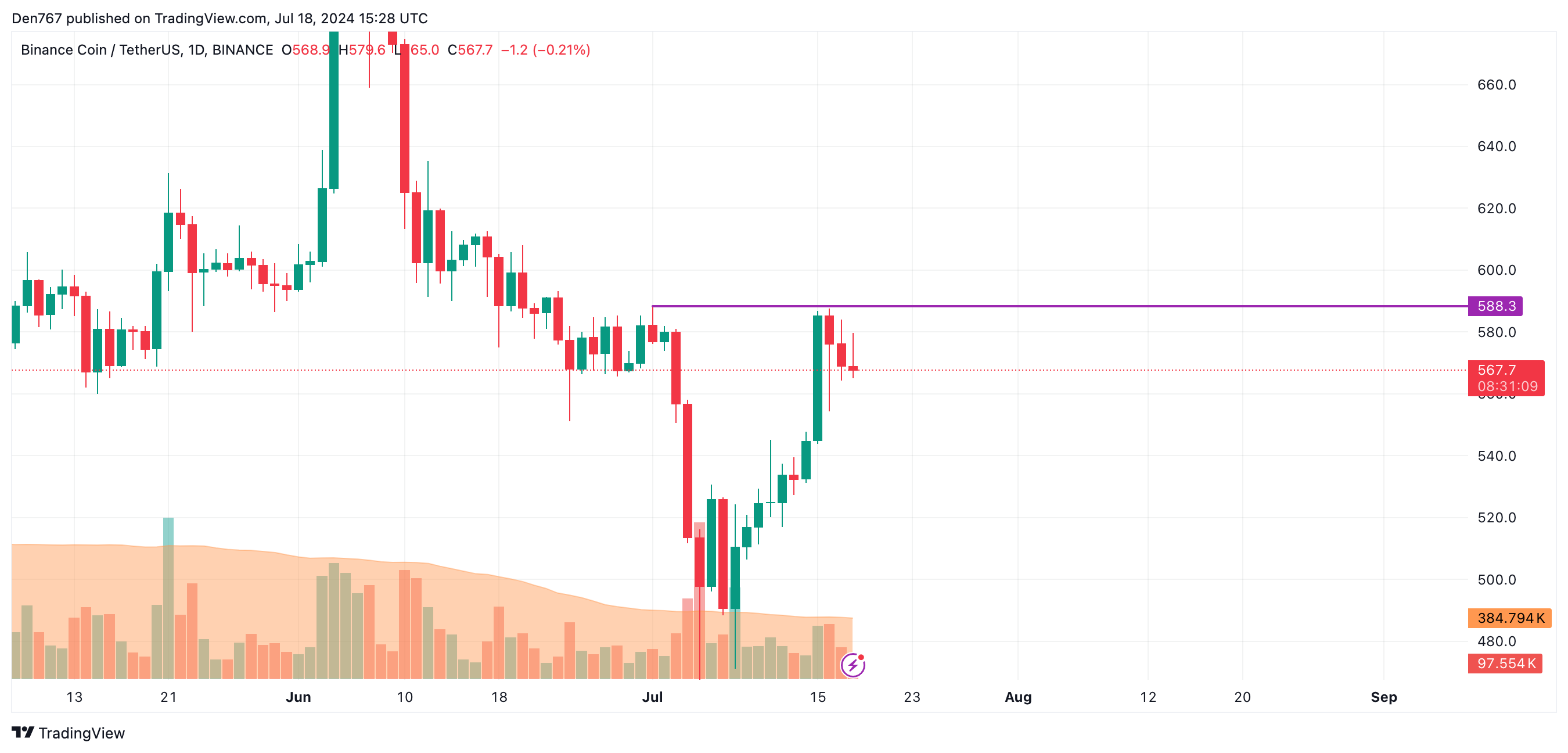 Binance Coin (BNB) Price Prediction for July 18