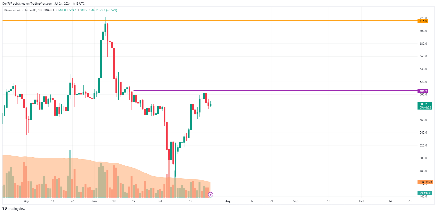 Previsão da Binance Coin (BNB) para 24 de julho