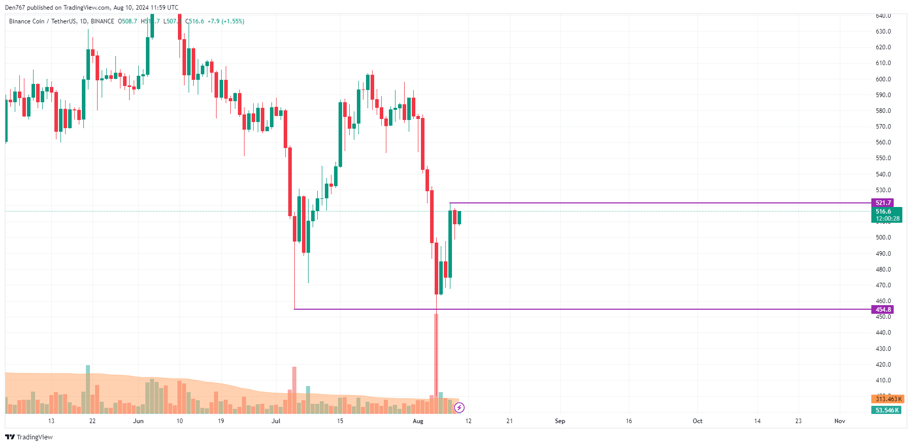 Прогноз Binance Coin (BNB) на 10 августа