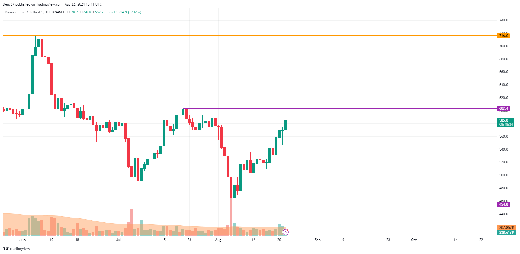 Prognoza Binance Coin (BNB) na 22 sierpnia