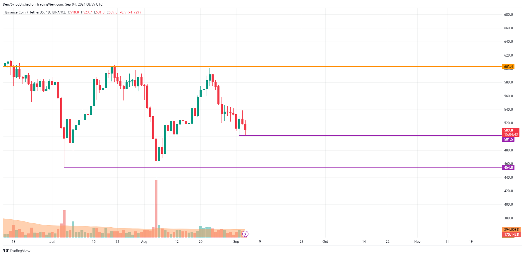 Previsão da Binance Coin (BNB) para 4 de setembro