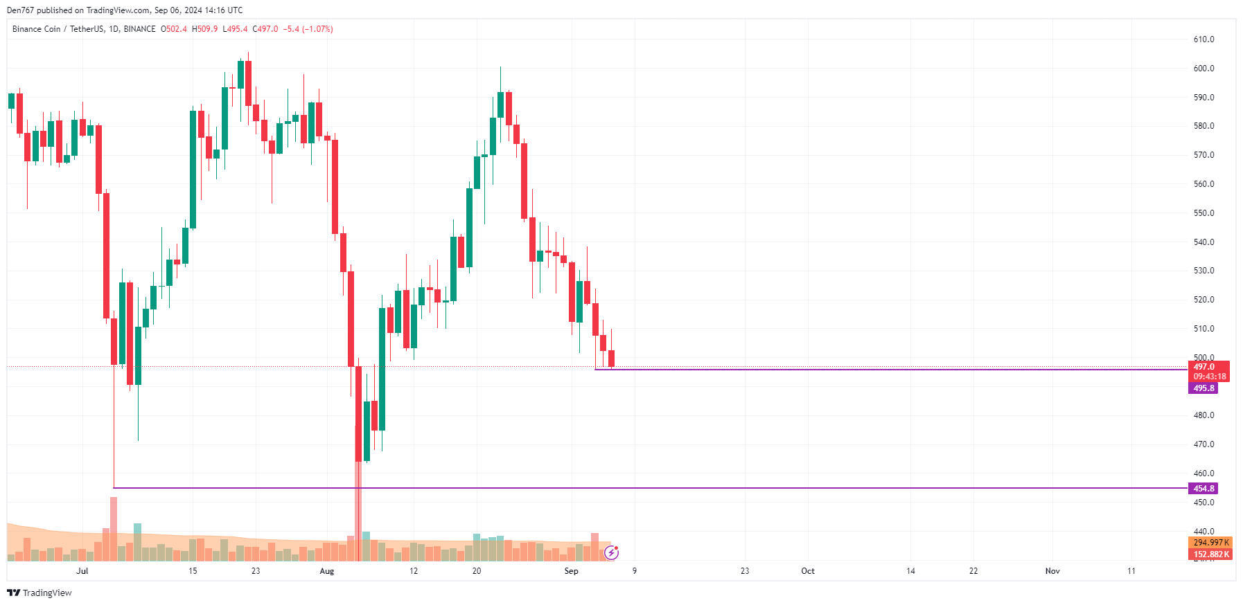 Prédiction Binance Coin (BNB) pour le 6 septembre