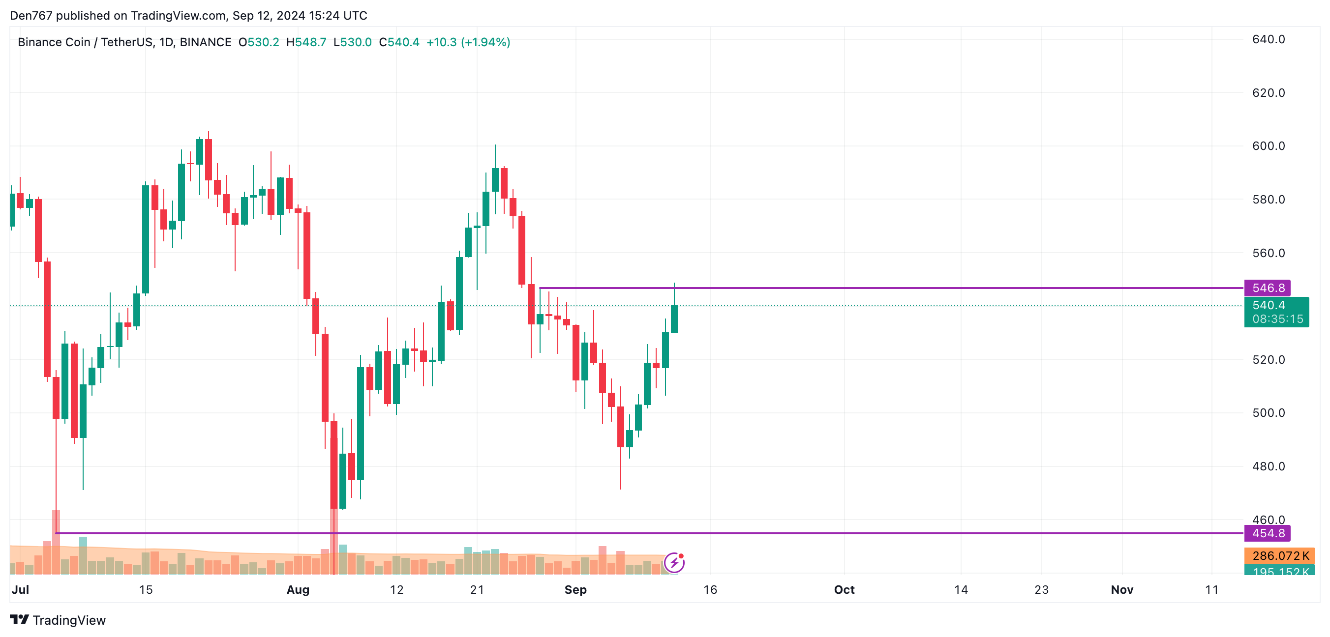 Prognoza ceny Binance Coin (BNB) na 12 września