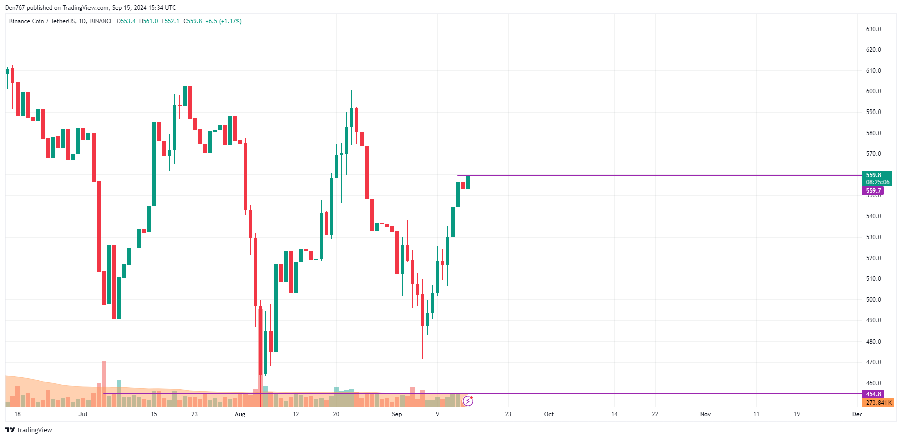 9월 15일 바이낸스 코인(BNB) 가격 예측