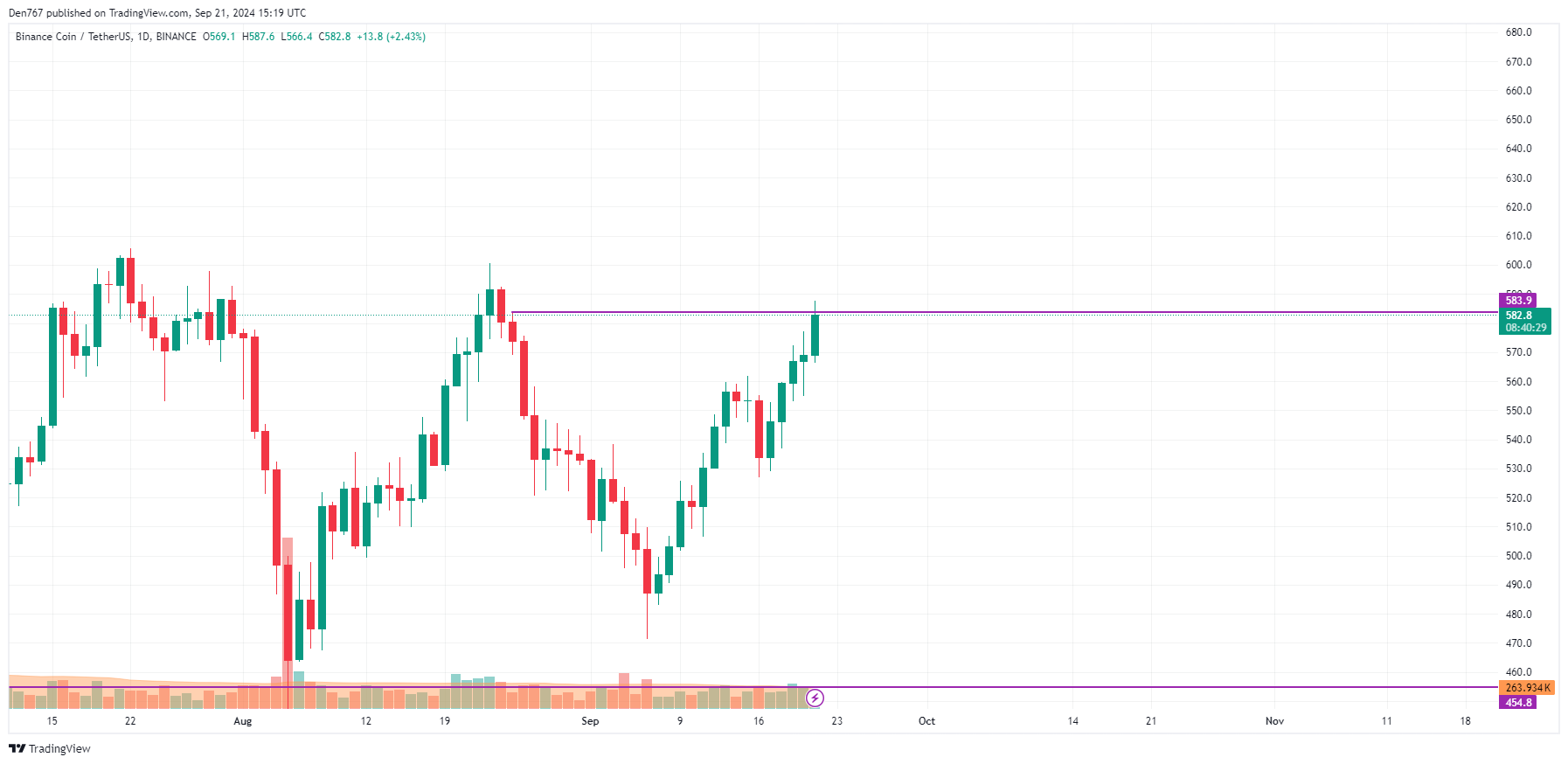 9月21日のバイナンスコイン（BNB）価格予測