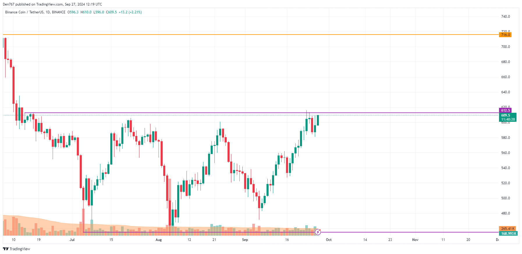 Binance Coin (BNB) Price Prediction for September 27