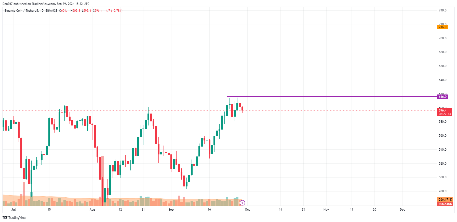 Binance Coin (BNB) Price Prediction for September 29