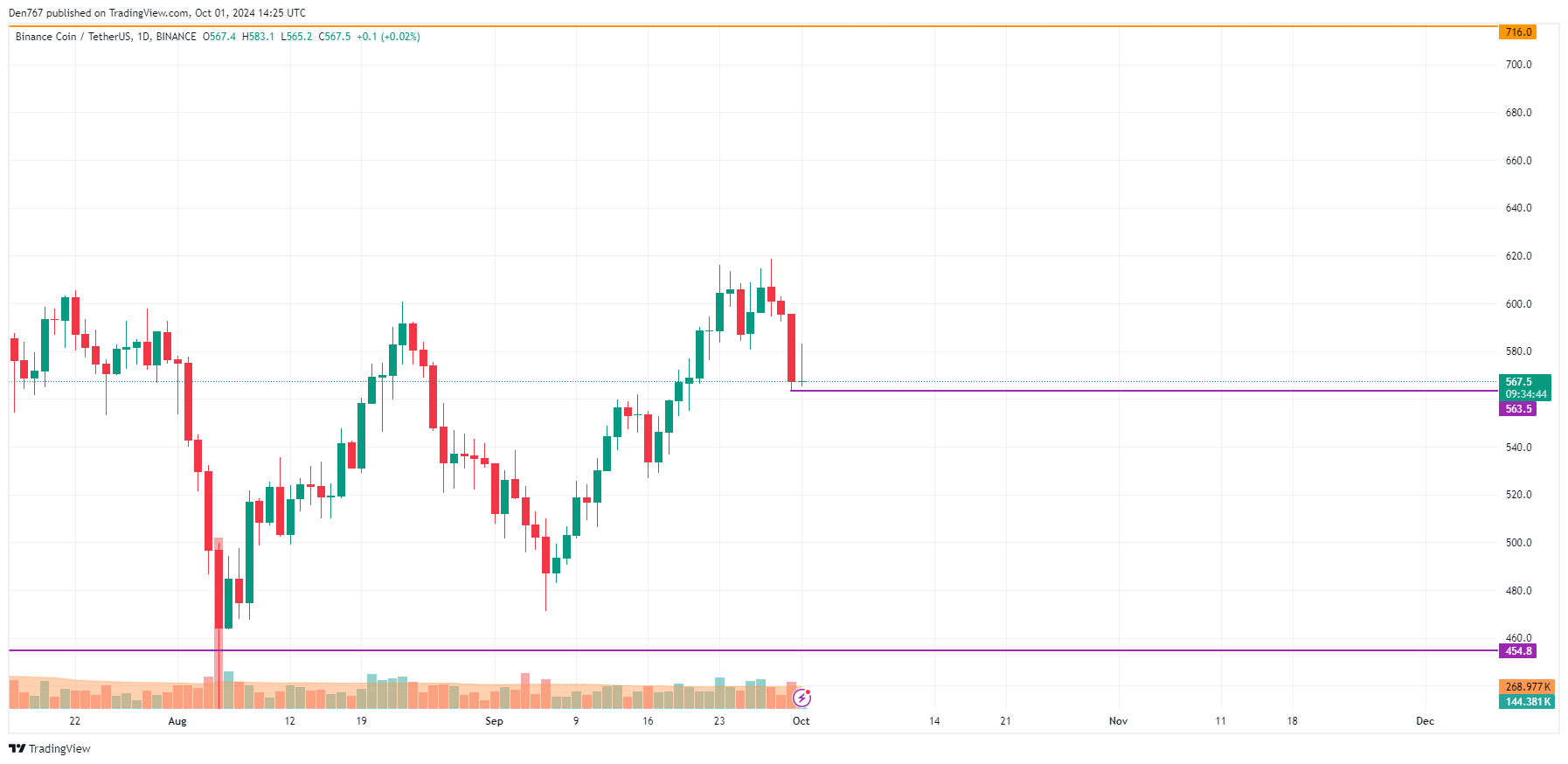 Binance Coin (BNB) Price Prediction for October 1