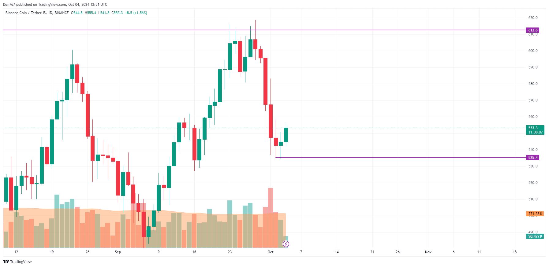 Binance Coin (BNB) Price Prediction for October 4