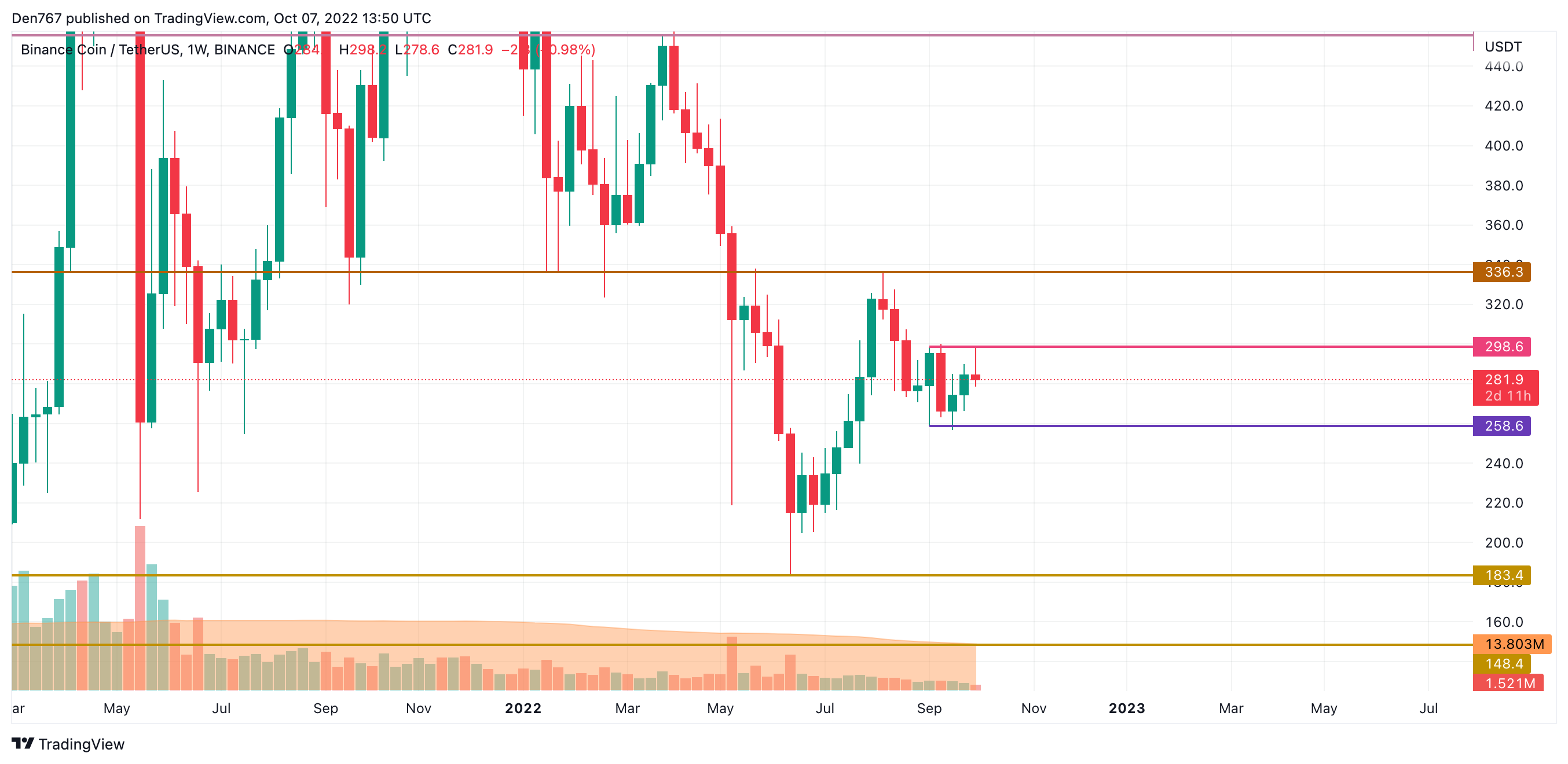 BNB/USD chart byTradingView