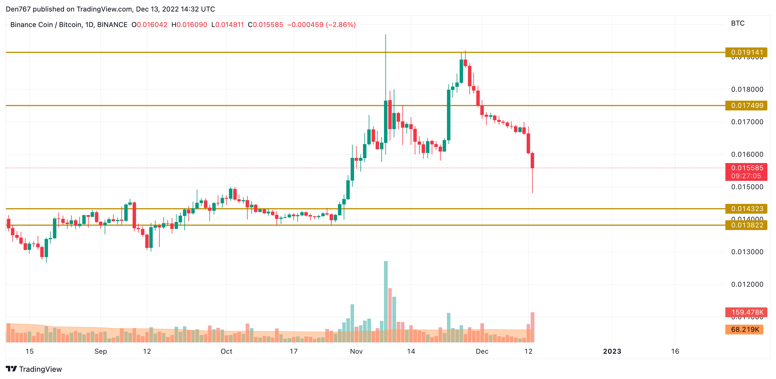 แผนภูมิ BNB/BTC โดย TradingView