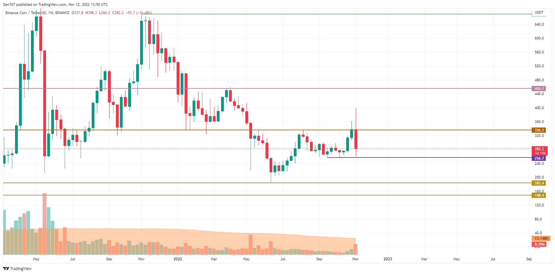 TradingView的BNB / USD圖表