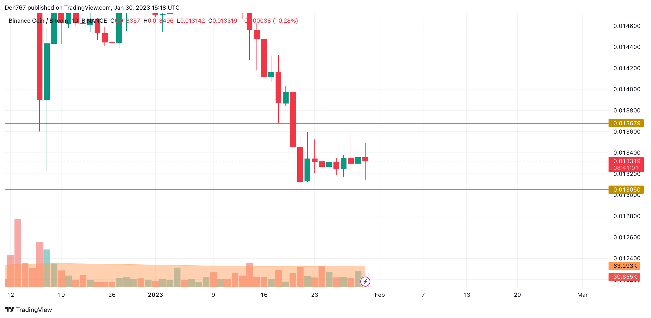 BNB/BTC chart by TradingView