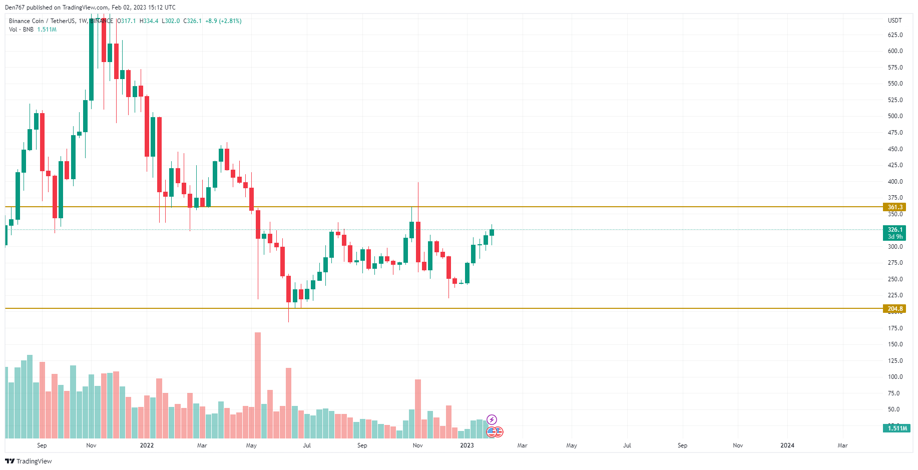 BNB / USD grafikon od TradingView