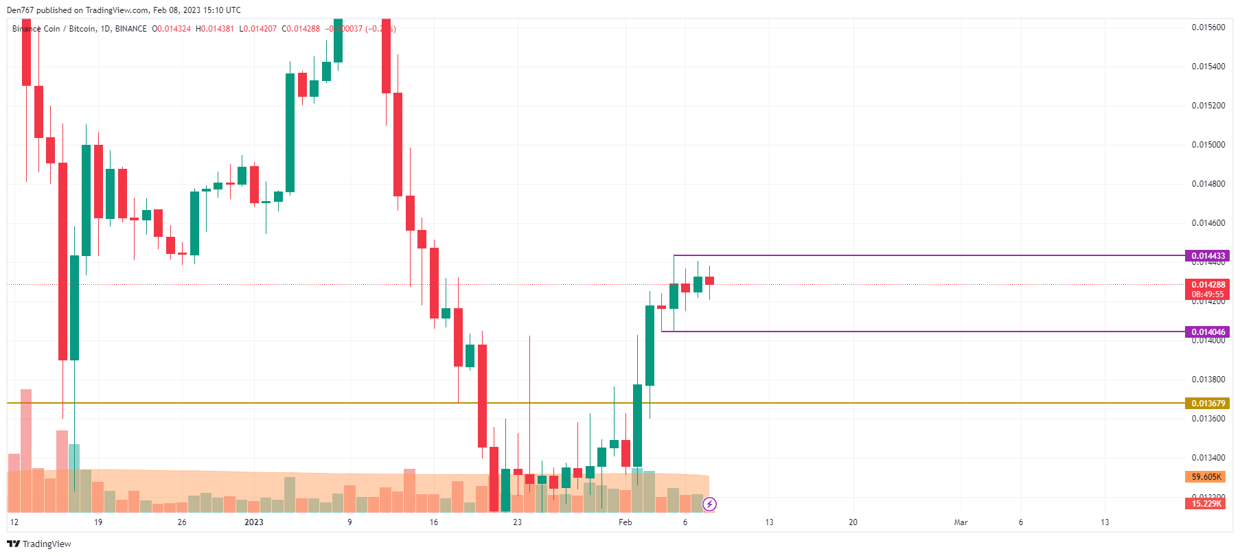 BNB/BTC chart by TradingView