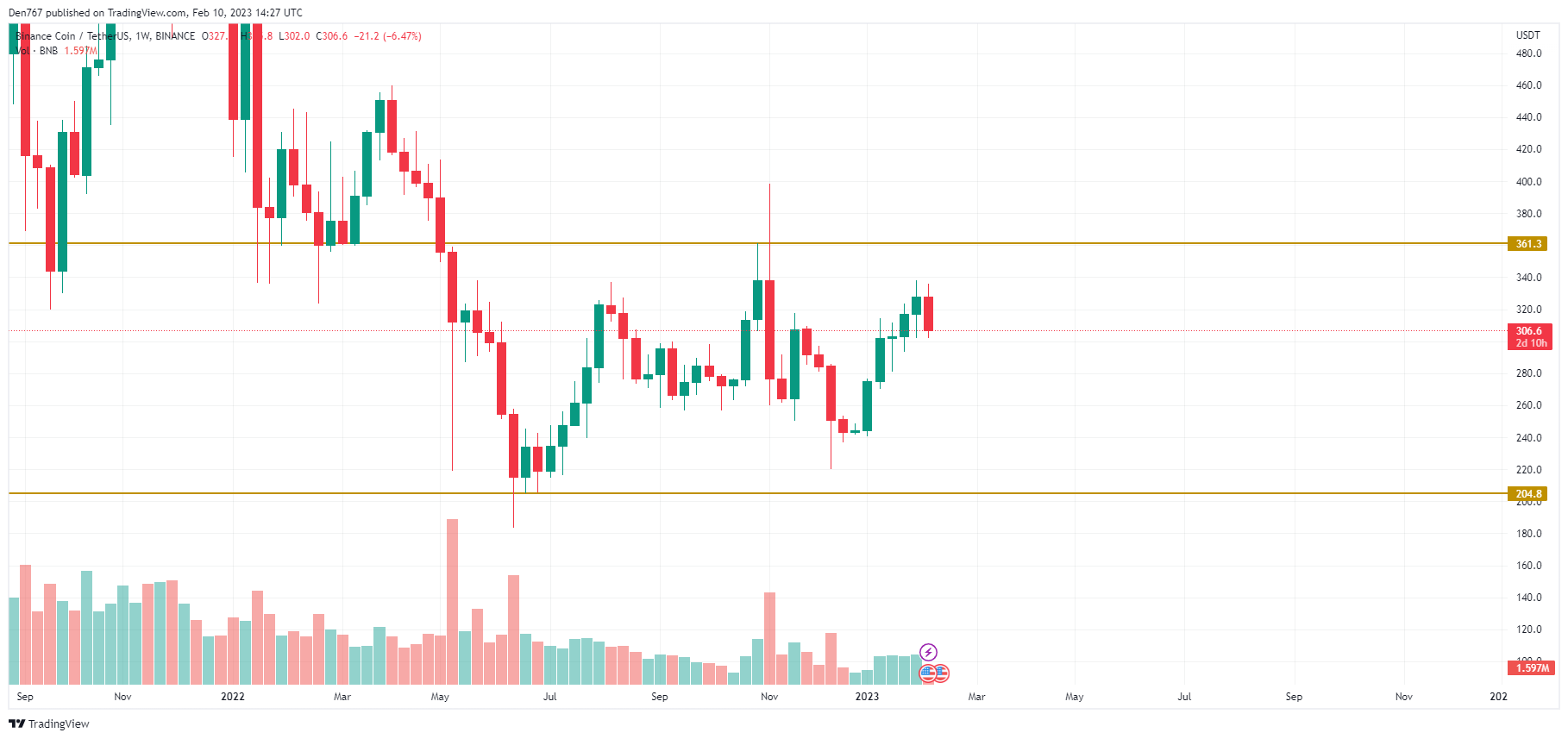 ຕາຕະລາງ BNB / USD ໂດຍ TradingView