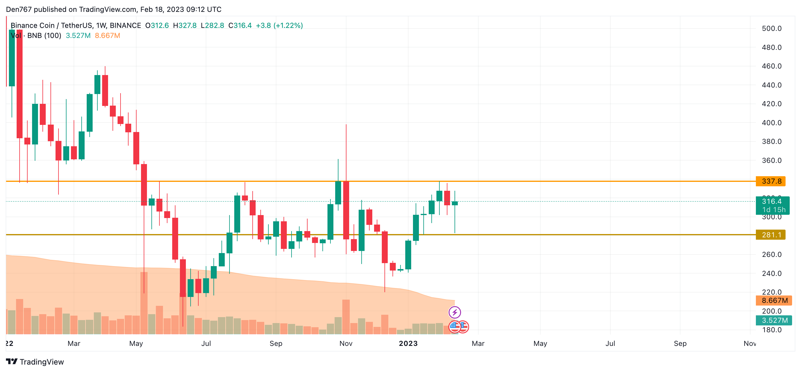 Carta BNB/USD olehTradingView