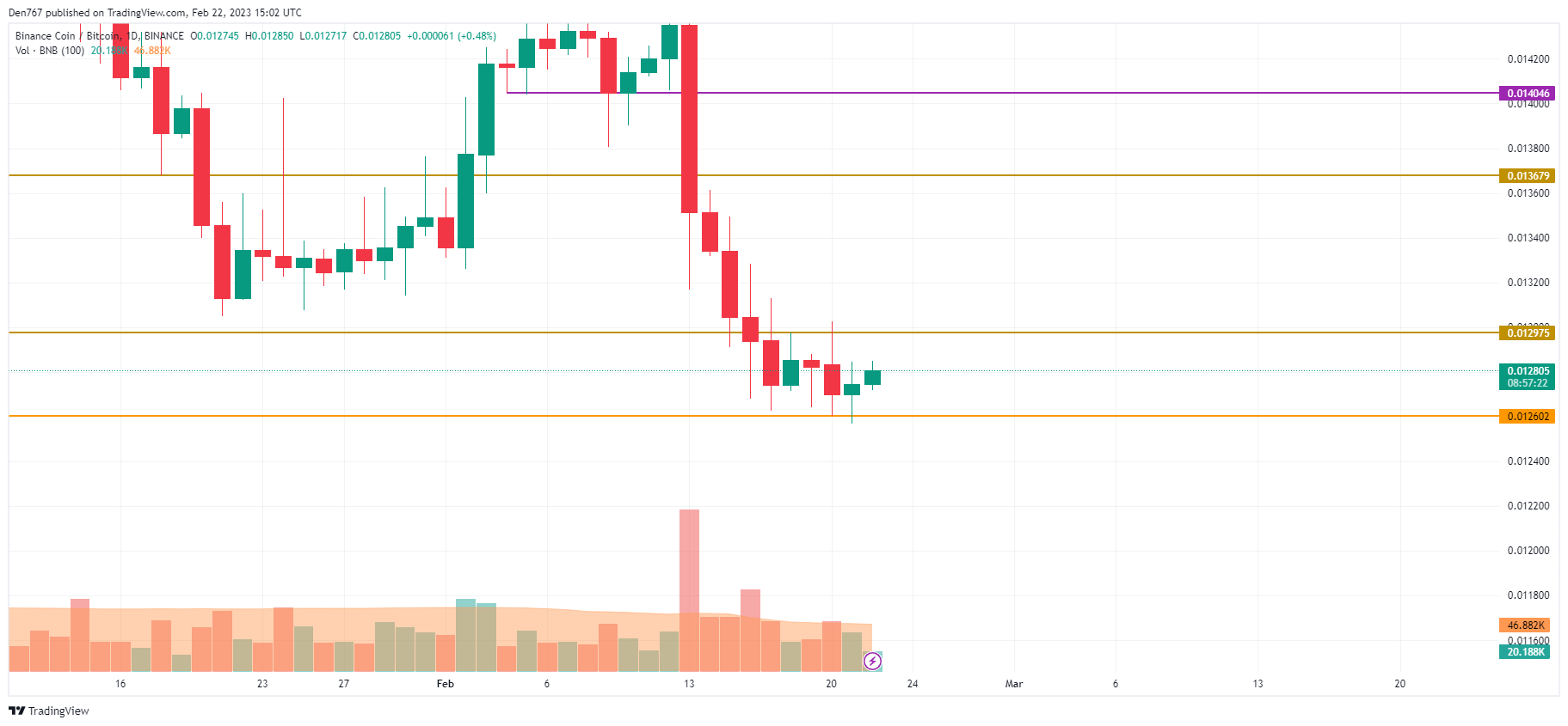 BNB/BTC chart by TradingView