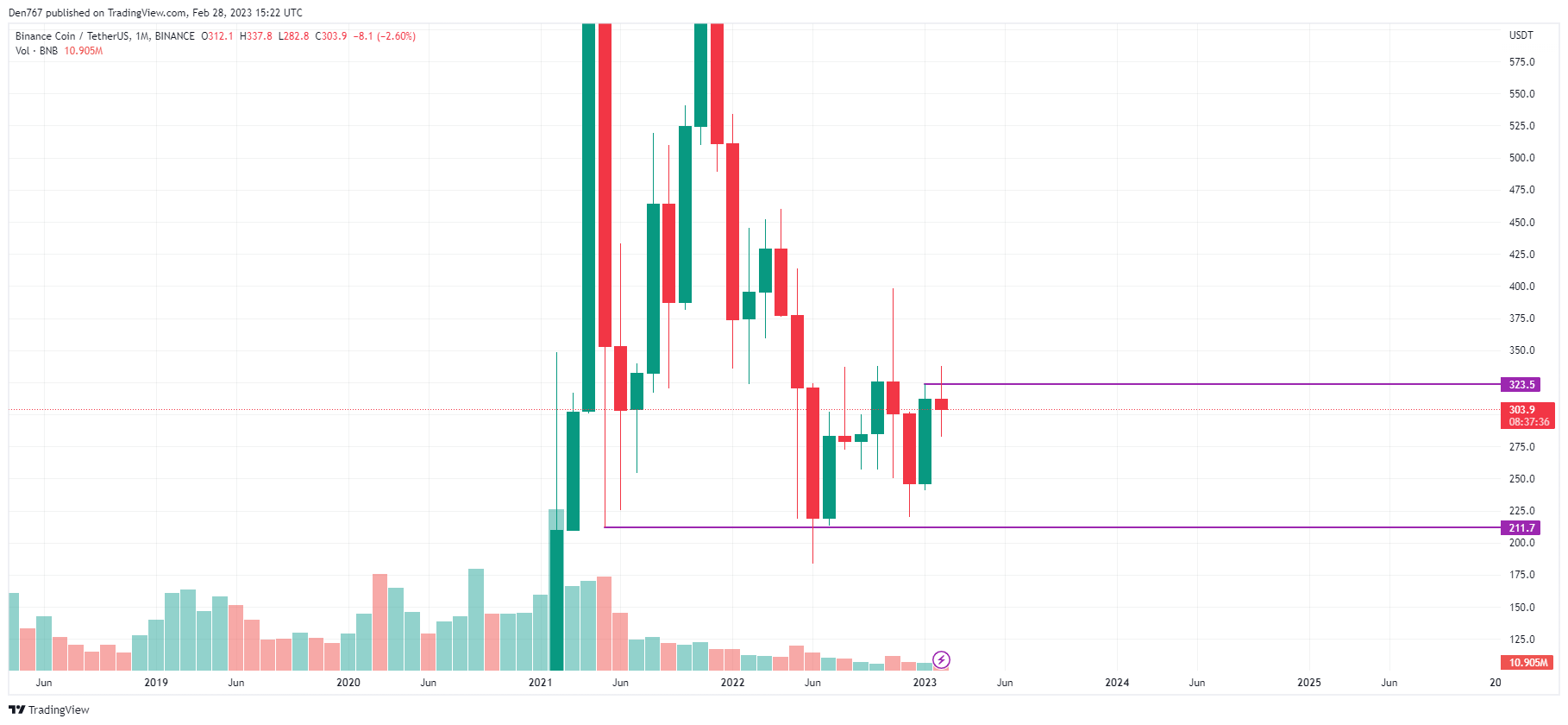 Графік BNB / USD ад TradingView