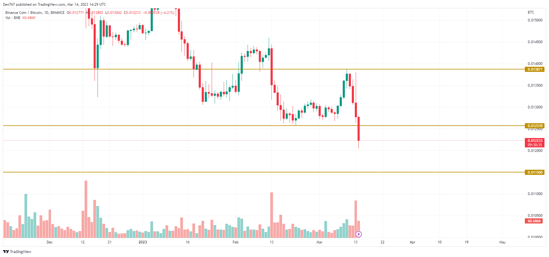 TradingView 的 BNB/BTC 圖表