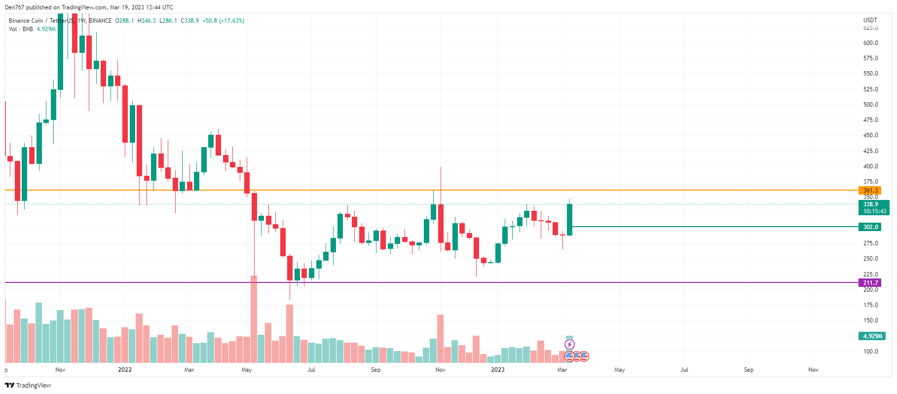 BNB/USD chart by TradingView