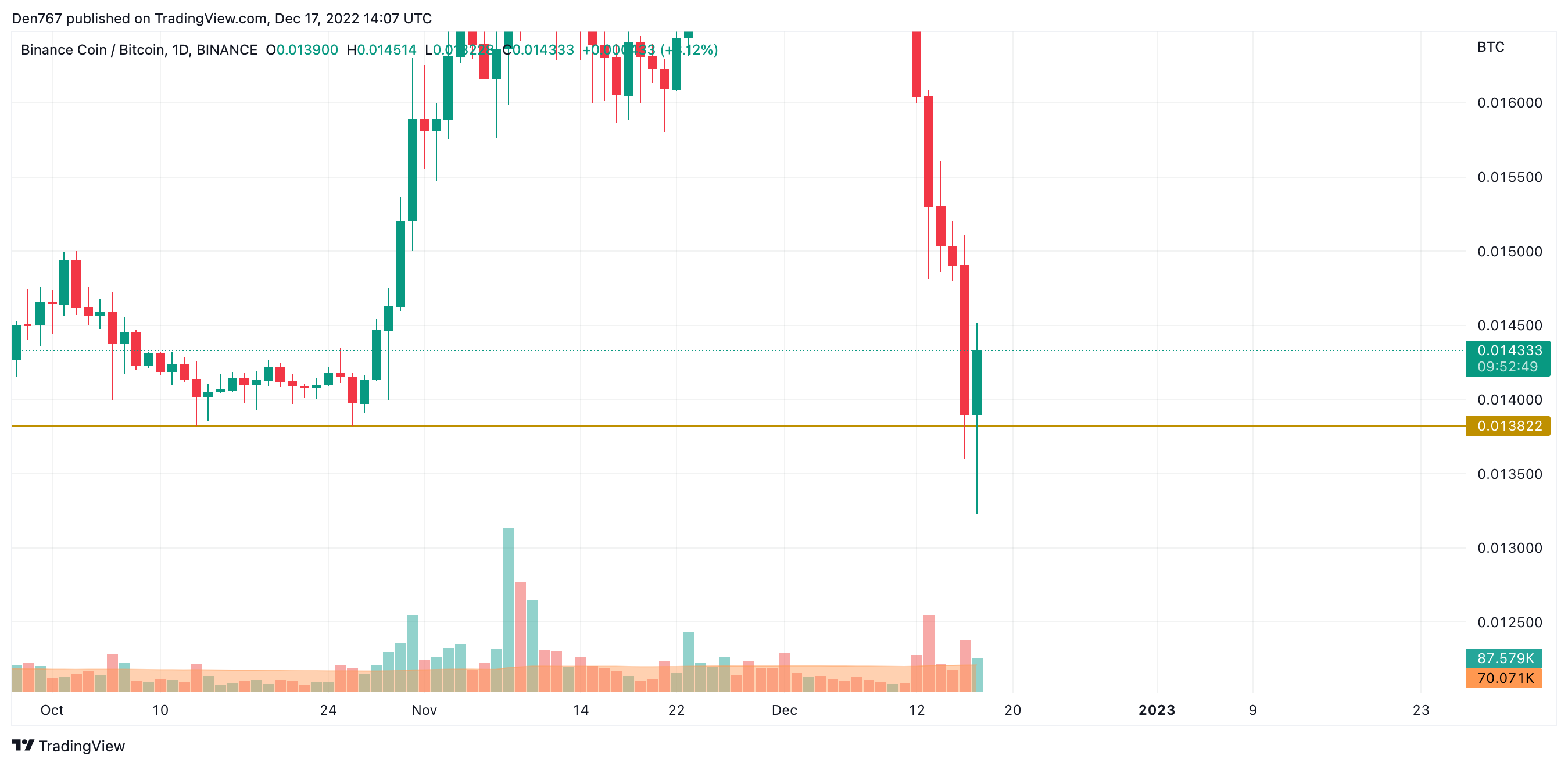 BNB/BTC chart by TradingView