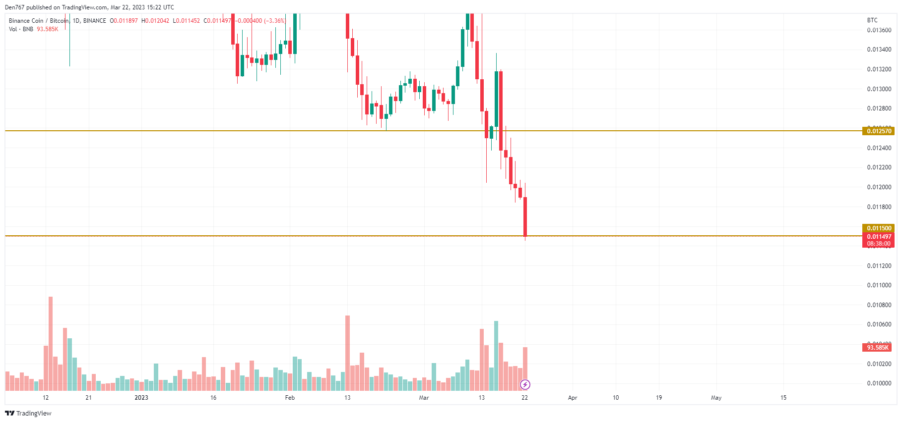 BNB/BTC chart by TradingView