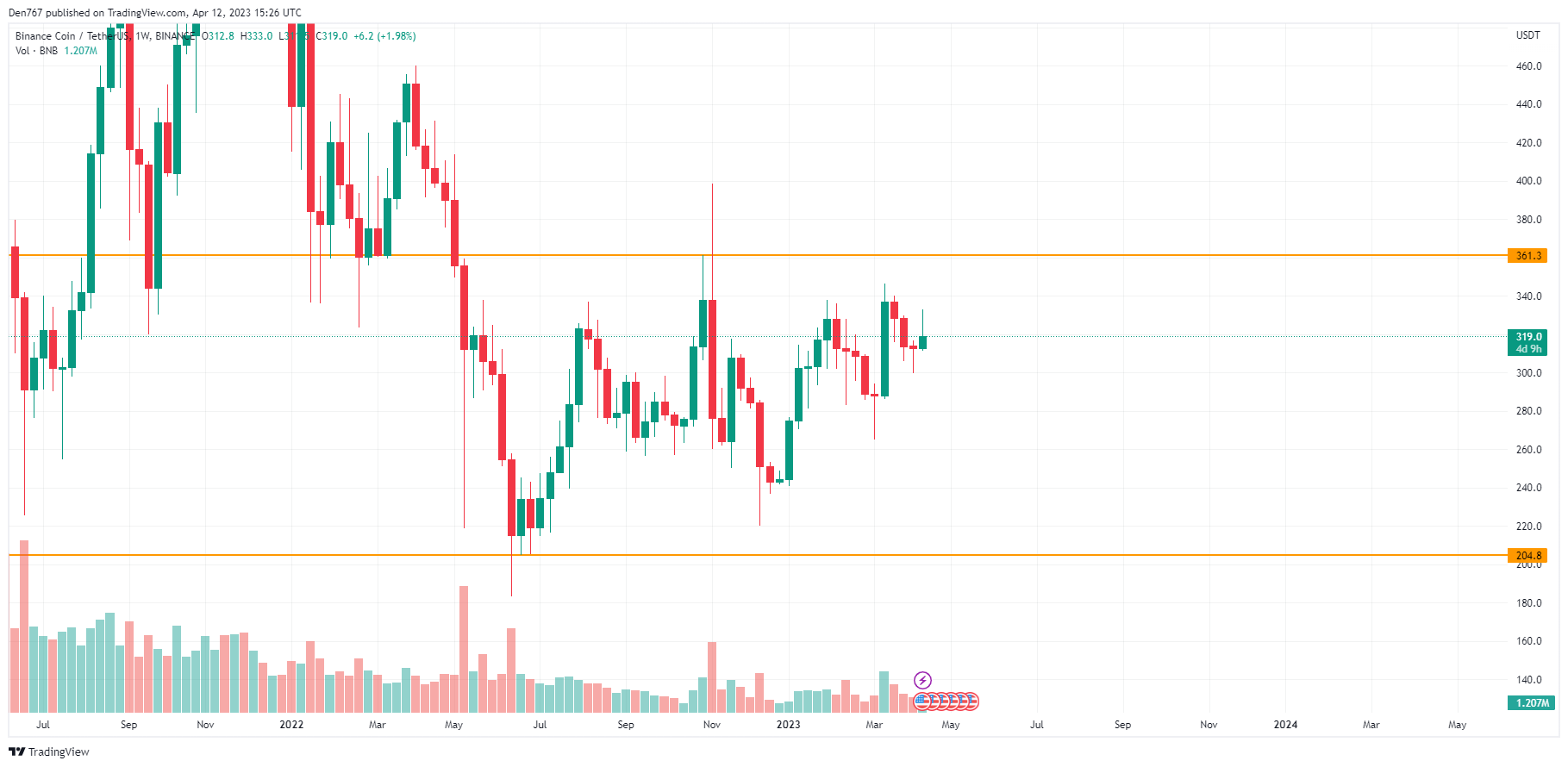 TradingView– ის BNB / USD დიაგრამა