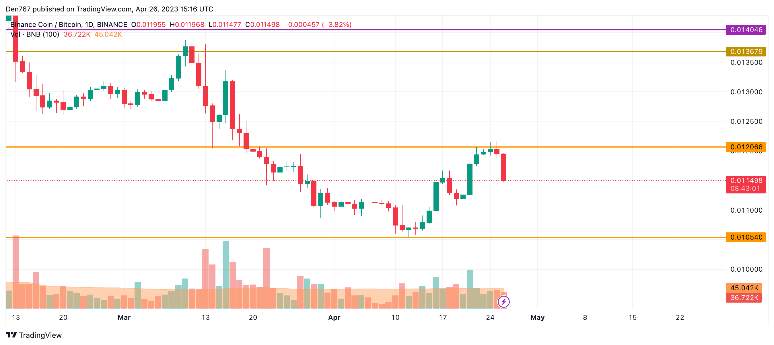 BNB/BTC chart by TradingView