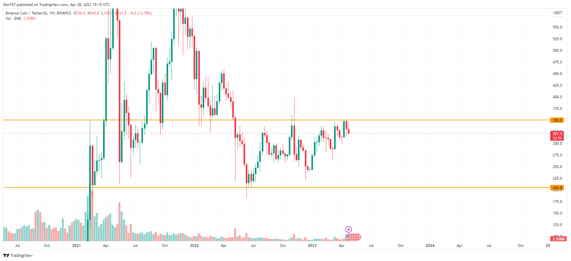 BNB / USD טשאַרט דורך TradingView