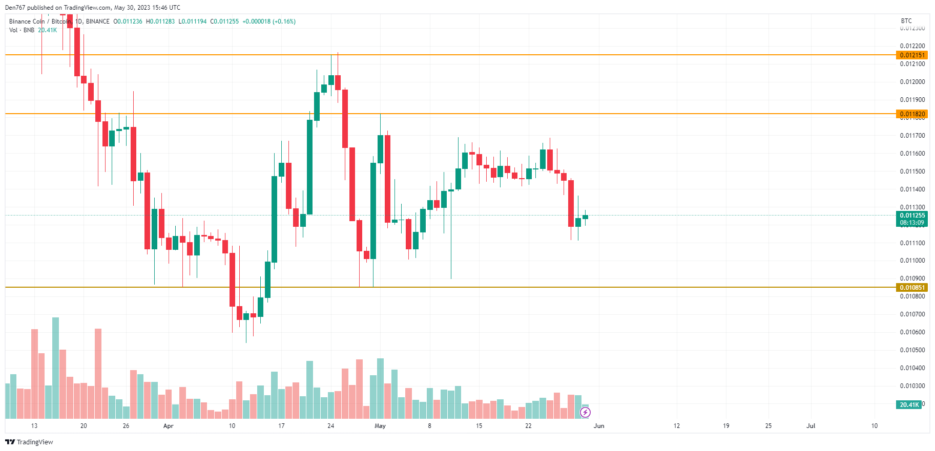 תרשים BNB/BTC לפי TradingView