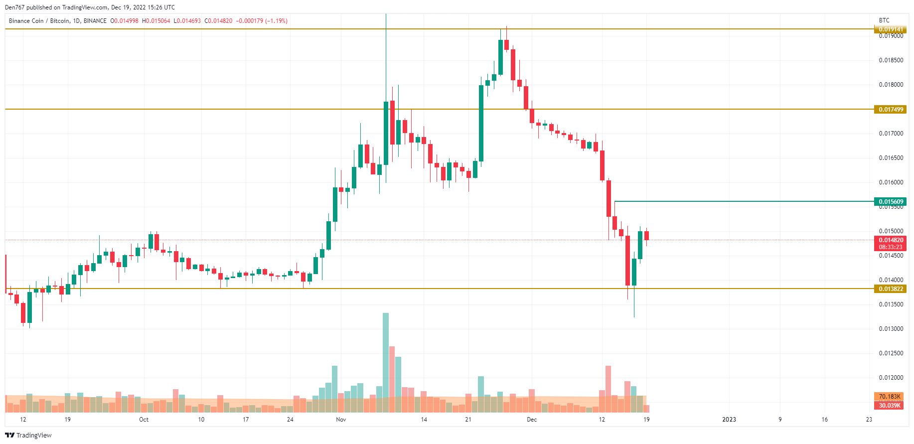 TradingView 的 BNB/BTC 图表