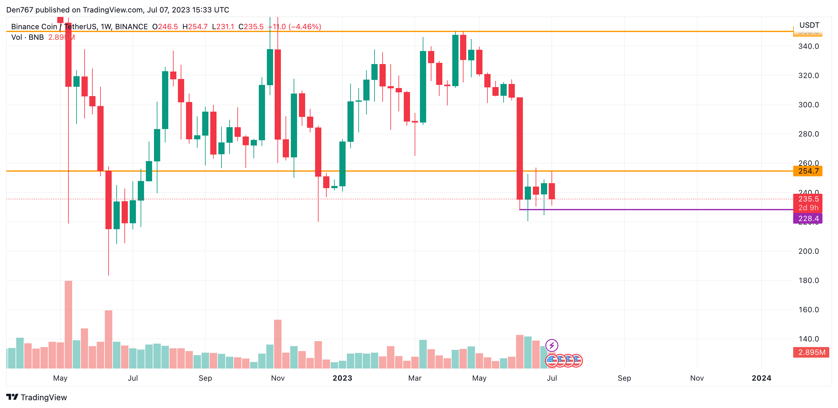 BNB/USD chart byTradingView