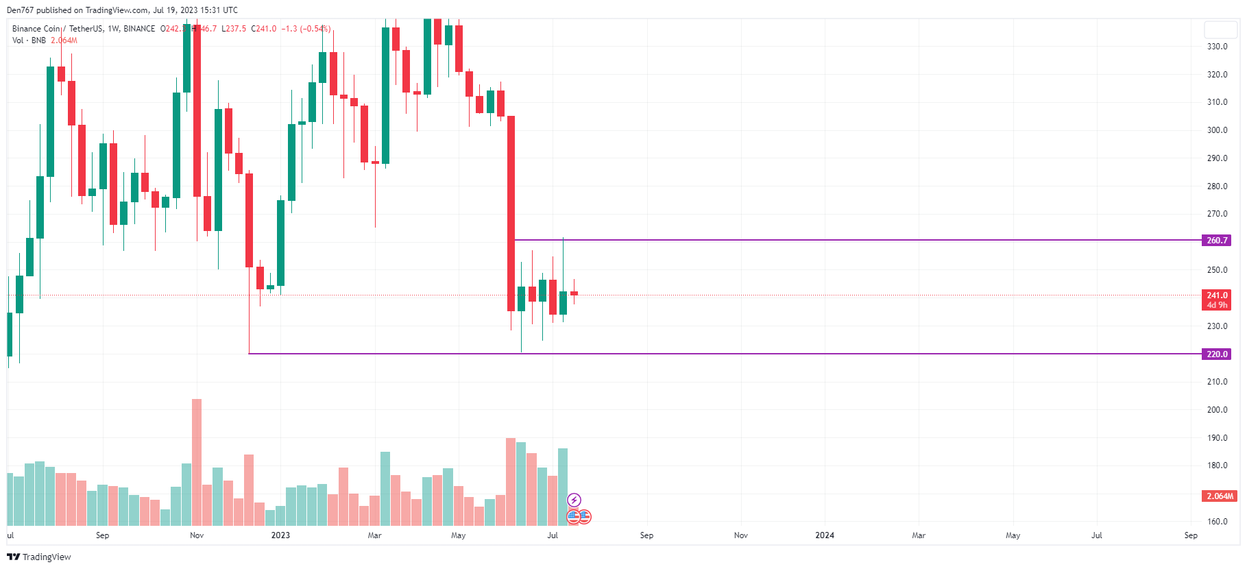 BNB/USD chart by TradingView