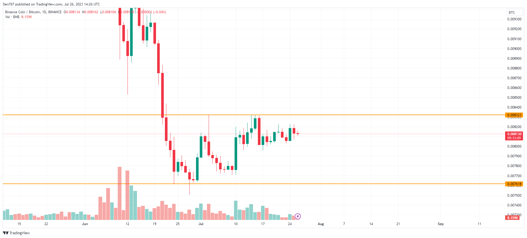 BNB/BTC chart by TradingView