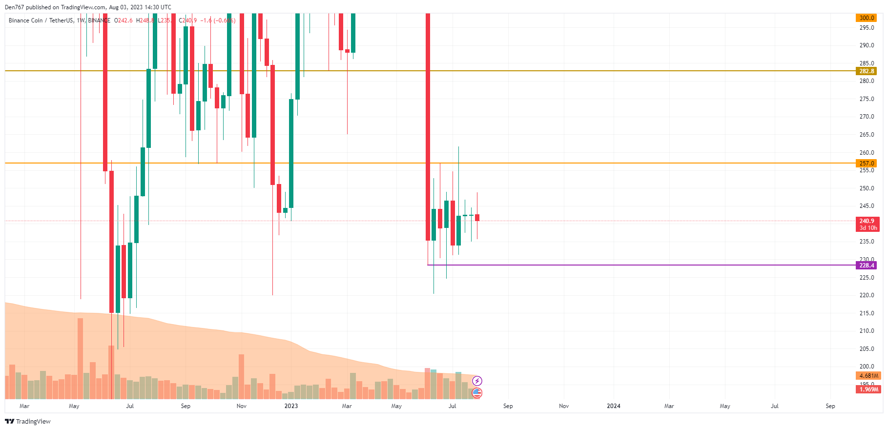 BNB/USD chart by TradingView