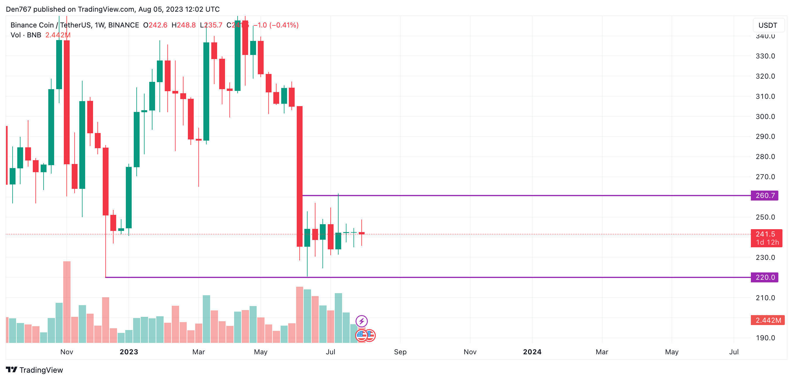 BNB/USD chart byTradingView