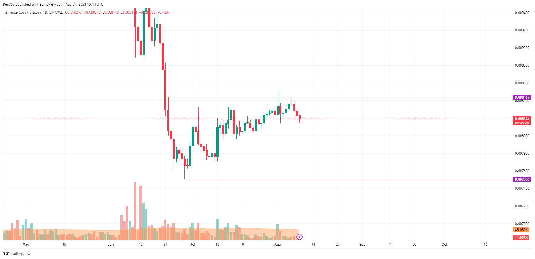 BNB/BTC chart by TradingView