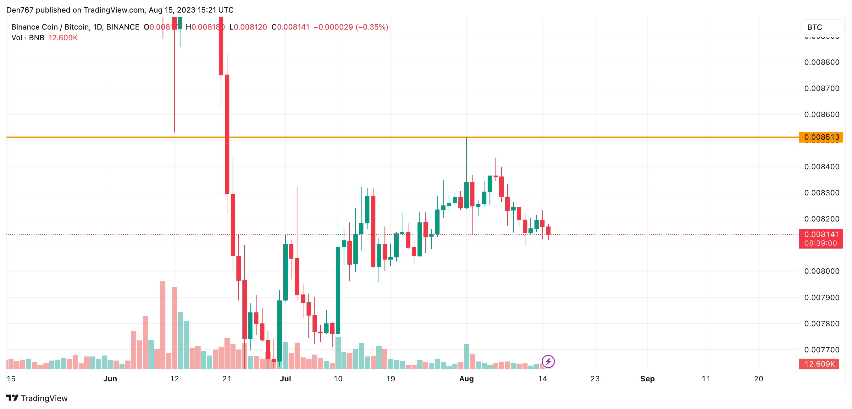 BNB/BTC chart by TradingView